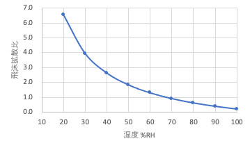 湿度と飛沫拡散比の関係