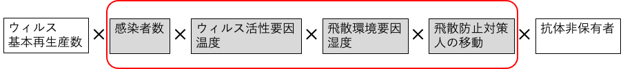 感染リスクモデル図