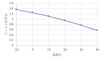 温度とウィルス生存比の関係