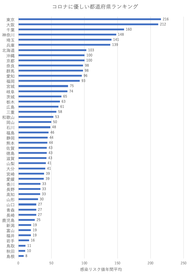 コロナに優しい都道府県ランキング