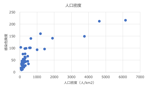 人口密度と感染危険度