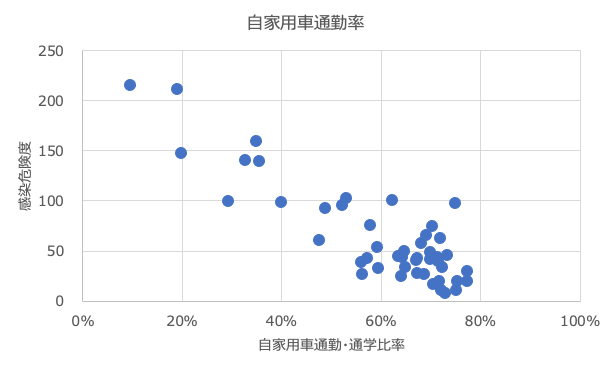 自家用車通勤率と感染危険度