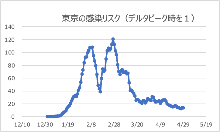 東京都のリスク値推移（デルタピーク時を１）