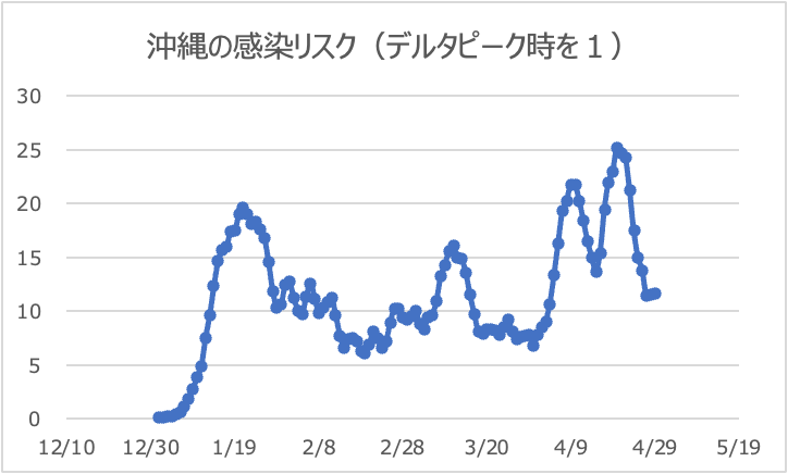 沖縄県のリスク値推移（デルタピーク時を１）