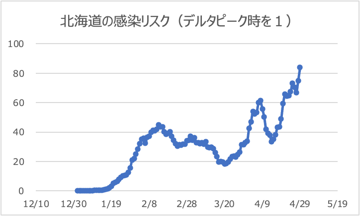 北海道のリスク値推移（デルタピーク時を１）