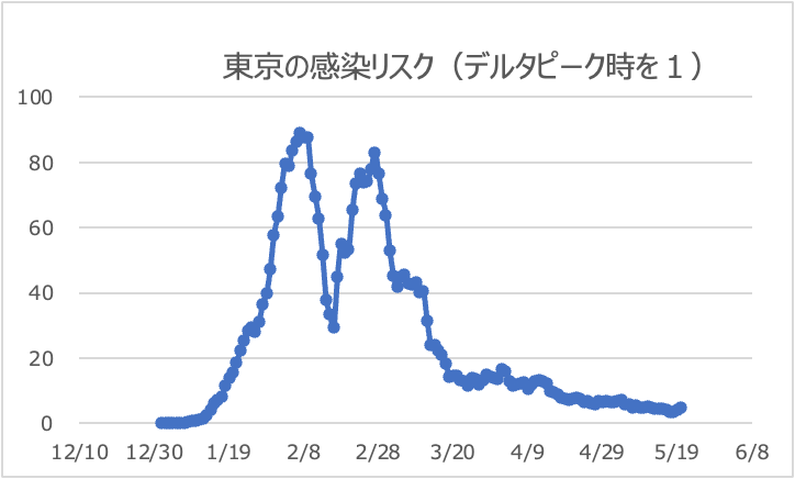 東京都のリスク値推移（デルタピーク時を１）5/20