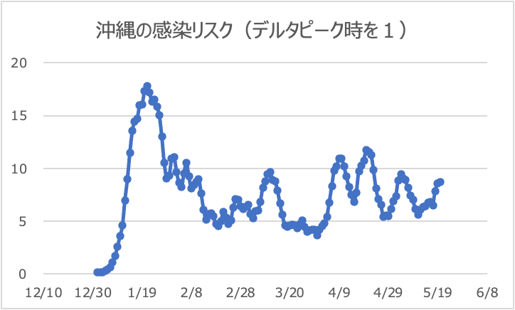 沖縄県のリスク値推移（デルタピーク時を１）5/20