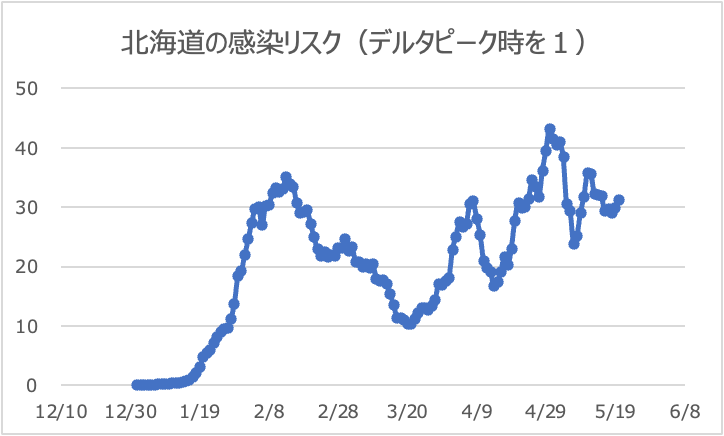 北海道のリスク値推移（デルタピーク時を１）5/20