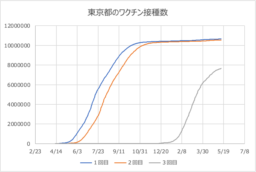 東京都のワクチン接種状況