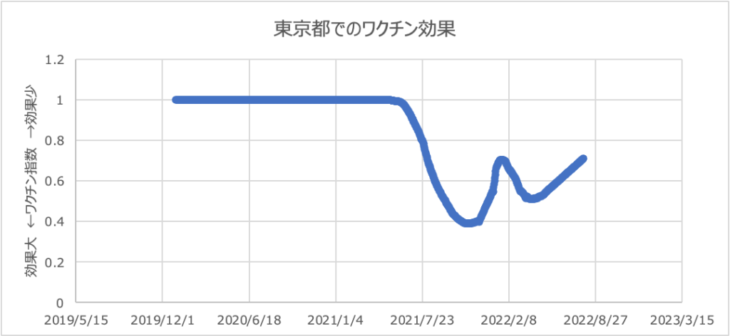 東京都ワクチン指数