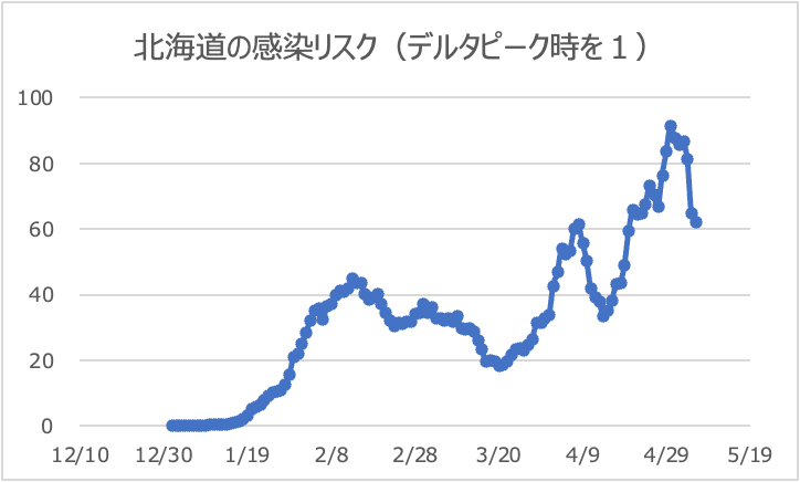 北海道5/7