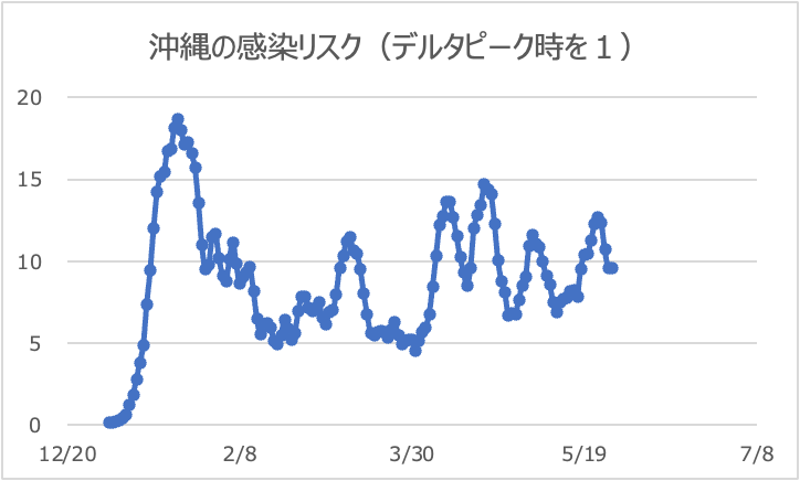 沖縄県のリスク値推移（デルタピーク時を１）