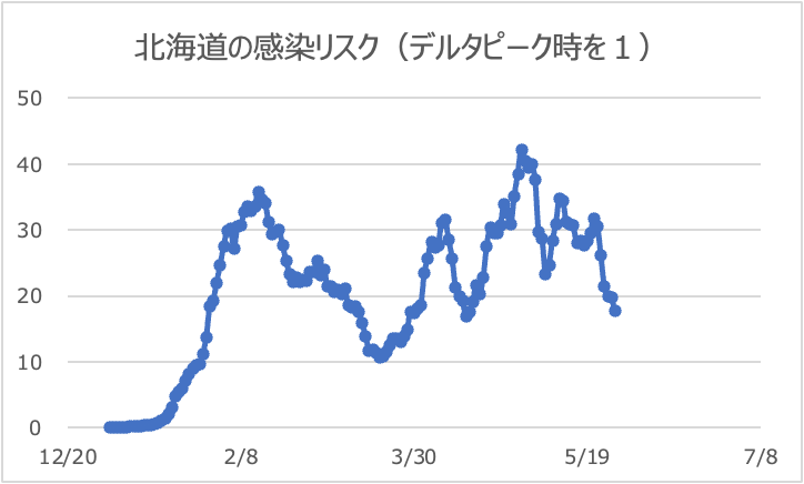 北海道のリスク値推移（デルタピーク時を１）