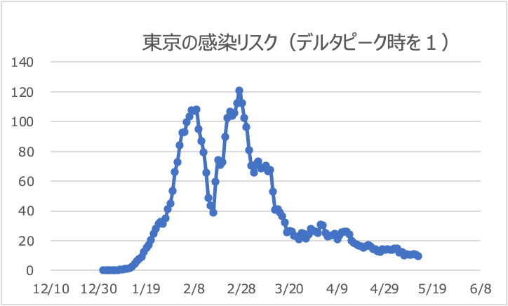 東京都のリスク値推移（デルタピーク時を１）5/13