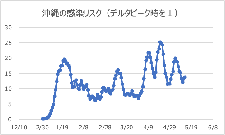 沖縄県のリスク値推移（デルタピーク時を１）5/13