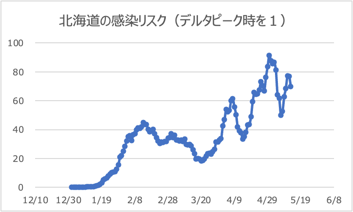 北海道のリスク値推移（デルタピーク時を１）5/13