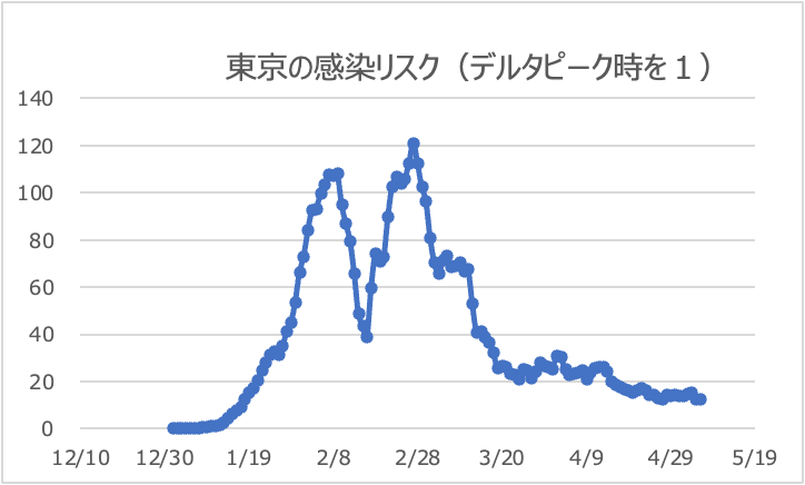 東京都のリスク値推移5/7