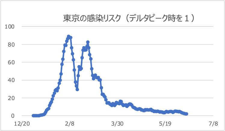 東京都のリスク値推移（デルタピーク時を１）