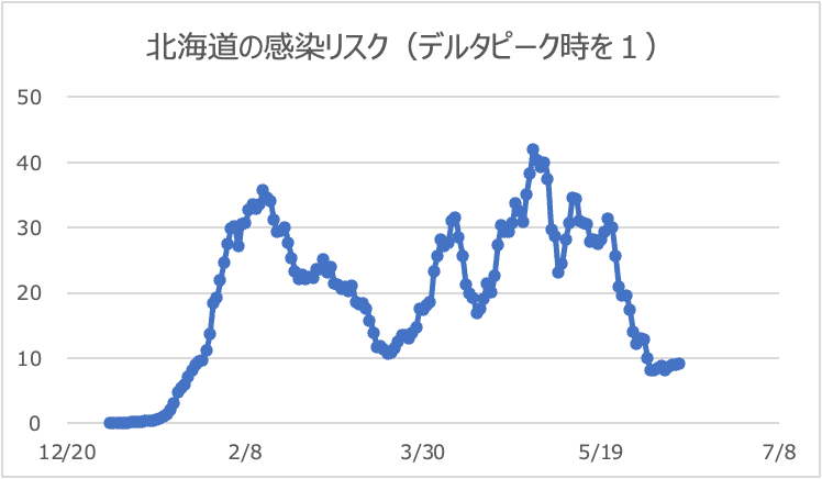 北海道のリスク値推移（デルタピーク時を１）