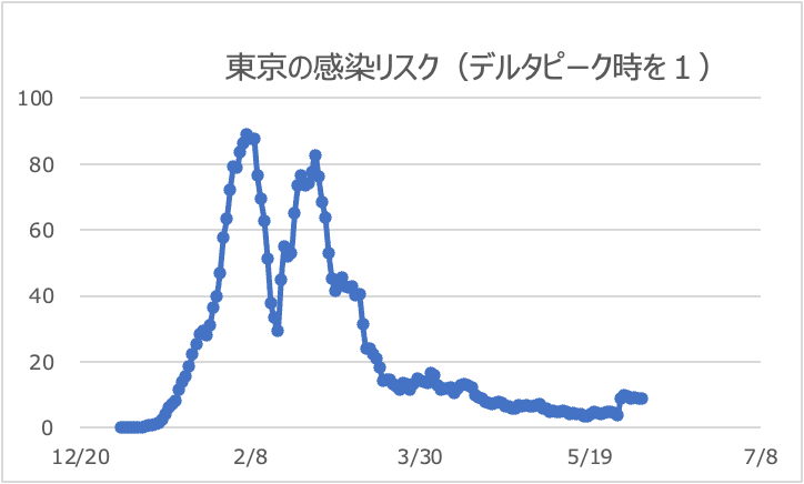 東京都のリスク値推移（デルタピーク時を１）