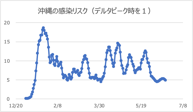 沖縄県のリスク値推移（デルタピーク時を１）