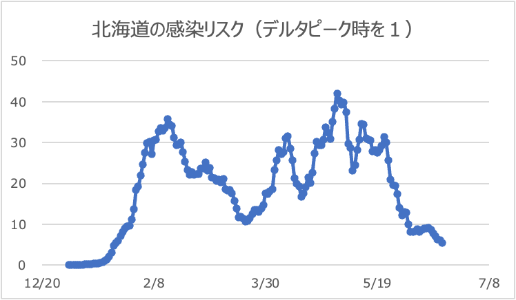 北海道のリスク値推移（デルタピーク時を１）