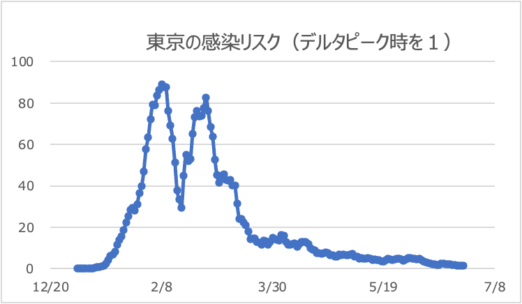 東京都のリスク値推移（デルタピーク時を１）