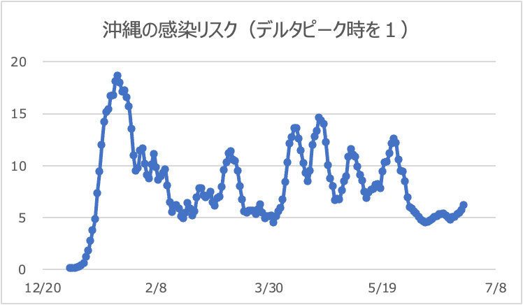 沖縄県のリスク値推移（デルタピーク時を1）