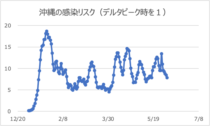 沖縄県のリスク値推移（デルタピーク時を１）