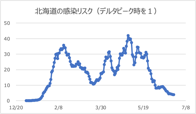 北海道のリスク値推移（デルタピークを1)