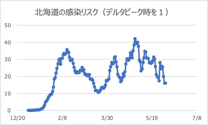 北海道のリスク値推移（デルタピーク時を１）