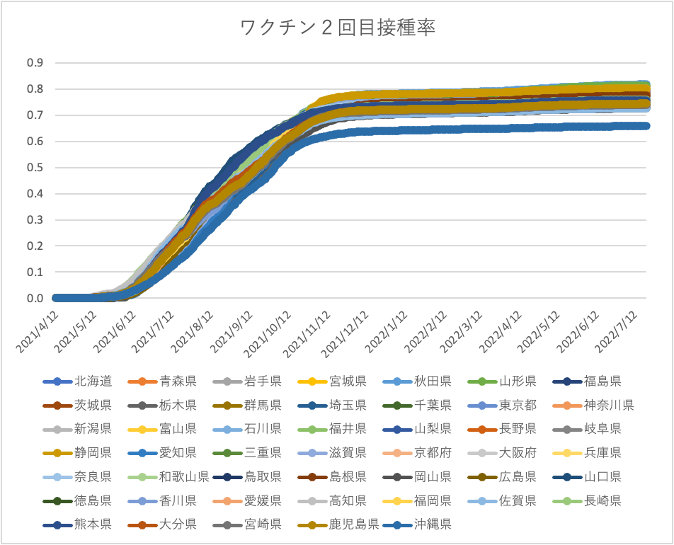 都道府県別２回目ワクチン接種データ