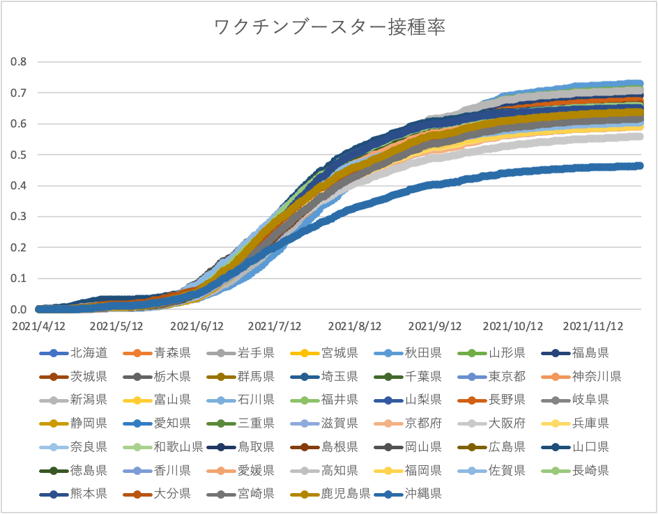 都道府県別ワクチンブースター接種データ