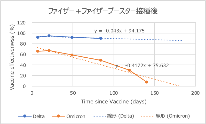 ファイザーブースター接種後の発症予防効果