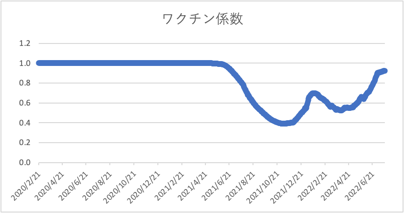 東京都のワクチン係数