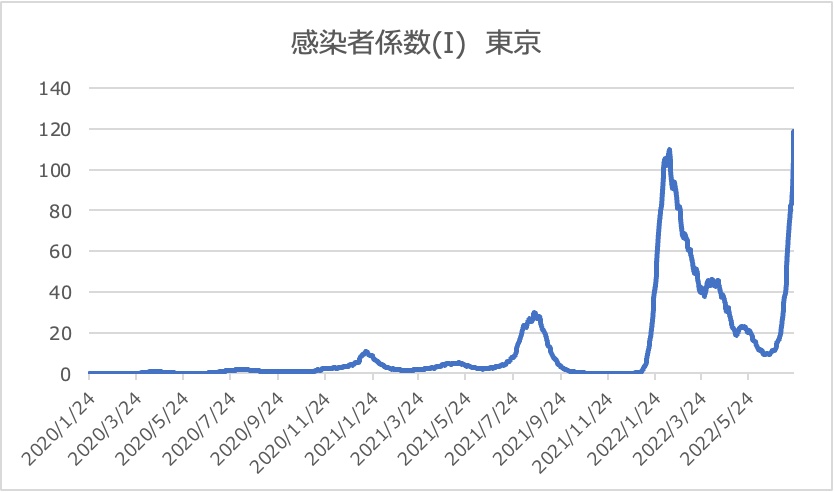 東京都の感染者係数（I）推移