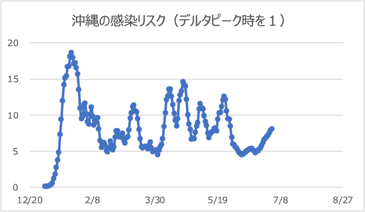 沖縄県のリスク値推移（デルタピーク時を1）