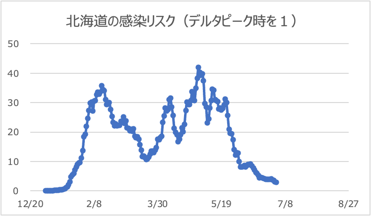 北海道のリスク値推移（デルタピーク時を1）