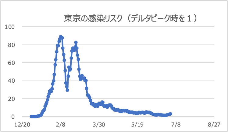 東京都のリスク値推移（デルタピーク時を１）