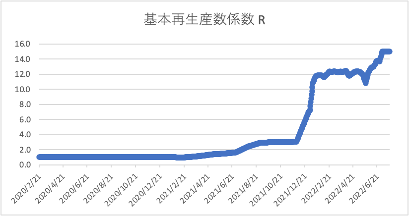 基本再生産数係数Rの推移