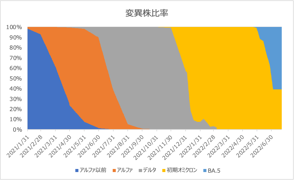 変異株比率の推移