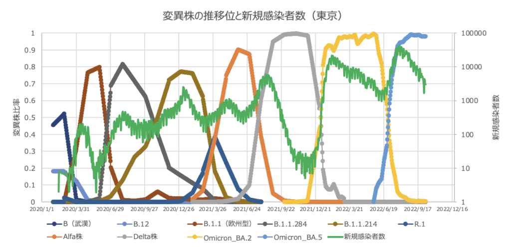 東京での変異株の推移