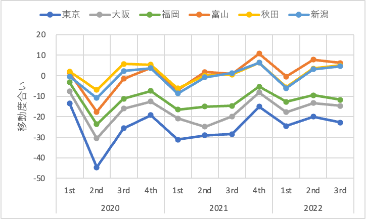 小売店／娯楽施設での移動度合いの推移