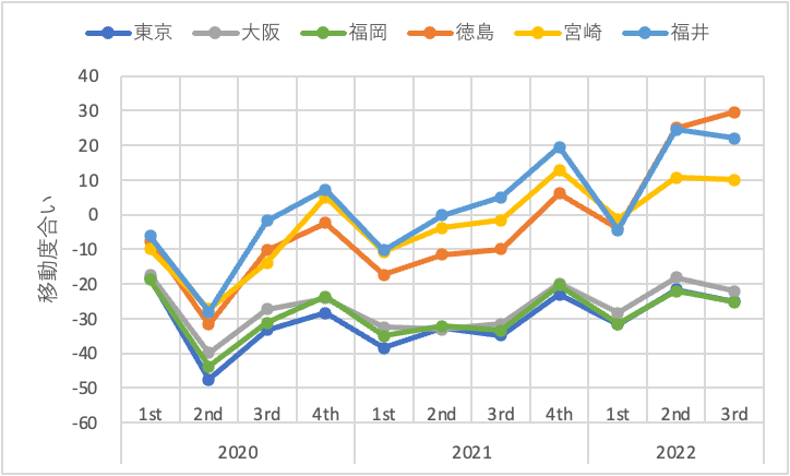 交通機関の駅での移動度合いの推移