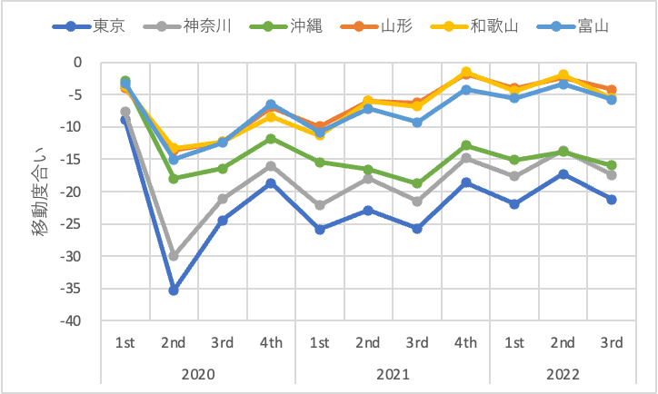 職場での移動度合いの推移